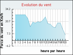 Evolution du vent de la ville Allainville