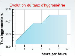Evolution du taux d'hygromtrie de la ville Allaire