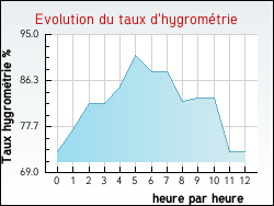 Evolution du taux d'hygrom�trie de la ville Allaire