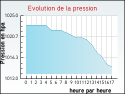 Evolution de la pression de la ville Allaire