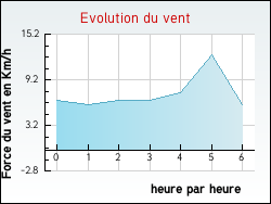 Evolution du vent de la ville Allaire