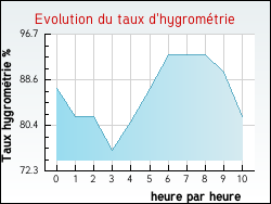 Evolution du taux d'hygromtrie de la ville Allamps