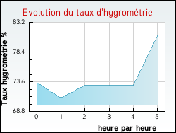 Evolution du taux d'hygrom�trie de la ville Allamps