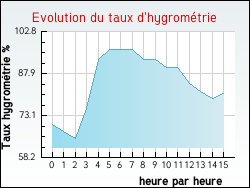 Evolution du taux d'hygrom�trie de la ville Allamps