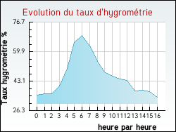 Evolution du taux d'hygrom�trie de la ville Allamps