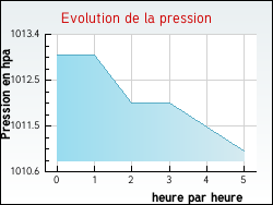Evolution de la pression de la ville Allamps