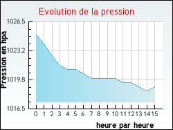 Evolution de la pression de la ville Allamps