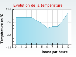 Evolution de la temprature de la ville de Allamps