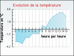 Evolution de la temp�rature de la ville de Allamps