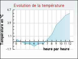 Evolution de la temp�rature de la ville de Allamps