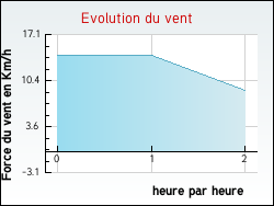 Evolution du vent de la ville Allamps