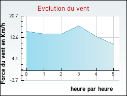 Evolution du vent de la ville Allamps