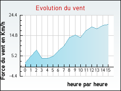 Evolution du vent de la ville Allamps