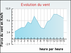 Evolution du vent de la ville Allamps