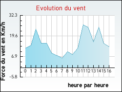 Evolution du vent de la ville Allamps