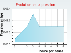 Evolution de la pression de la ville Allanche