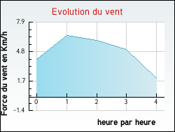 Evolution du vent de la ville Allanche