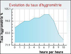 Evolution du taux d'hygromtrie de la ville Allarmont