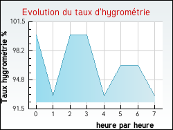 Evolution du taux d'hygrom�trie de la ville Allarmont