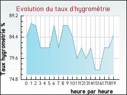 Evolution du taux d'hygrom�trie de la ville Allarmont