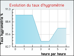 Evolution du taux d'hygrom�trie de la ville Allarmont