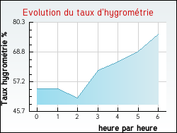 Evolution du taux d'hygrom�trie de la ville Allarmont