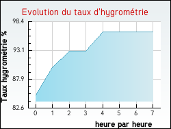 Evolution du taux d'hygrom�trie de la ville Allarmont