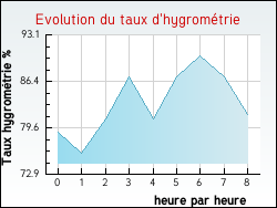 Evolution du taux d'hygrom�trie de la ville Allarmont