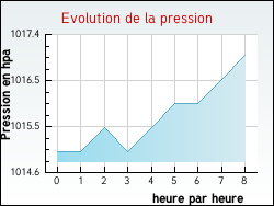Evolution de la pression de la ville Allarmont