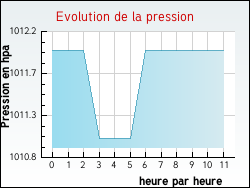 Evolution de la pression de la ville Allarmont