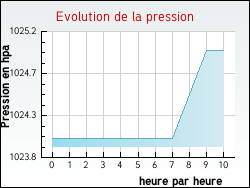 Evolution de la pression de la ville Allarmont