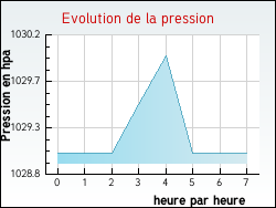 Evolution de la pression de la ville Allarmont