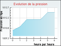 Evolution de la pression de la ville Allarmont