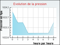 Evolution de la pression de la ville Allarmont
