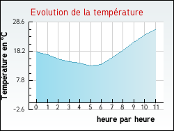 Evolution de la temprature de la ville de Allarmont