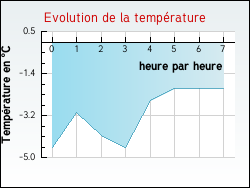 Evolution de la temp�rature de la ville de Allarmont