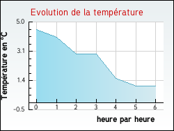 Evolution de la temp�rature de la ville de Allarmont