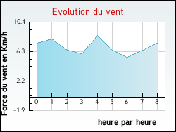Evolution du vent de la ville Allarmont