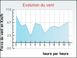 Evolution du vent de la ville Allarmont