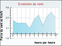 Evolution du vent de la ville Allarmont