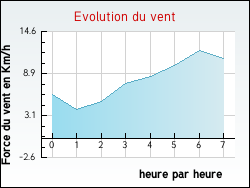 Evolution du vent de la ville Allarmont