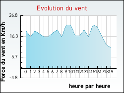 Evolution du vent de la ville Allarmont