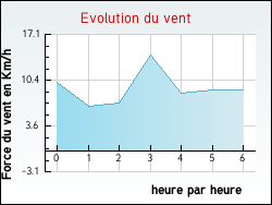 Evolution du vent de la ville Allarmont