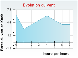 Evolution du vent de la ville Allarmont