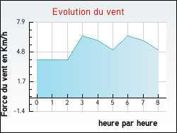 Evolution du vent de la ville Allarmont