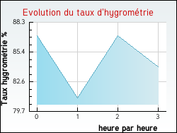 Evolution du taux d'hygrom�trie de la ville Allas-Bocage