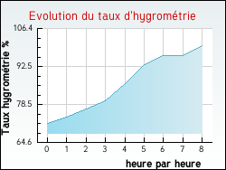 Evolution du taux d'hygrom�trie de la ville Allas-Bocage