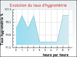 Evolution du taux d'hygrom�trie de la ville Allas-Bocage