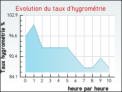 Evolution du taux d'hygrométrie de la ville Allas-Bocage