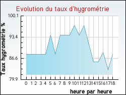 Evolution du taux d'hygrom�trie de la ville Allas-Bocage